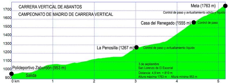 Altimetría de Ruta Carrera Vertical de Abantos 2023
